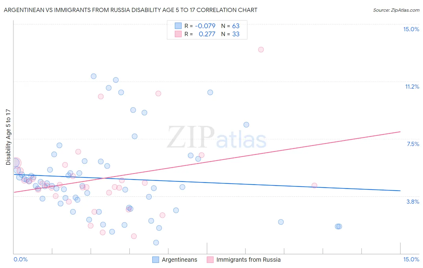 Argentinean vs Immigrants from Russia Disability Age 5 to 17