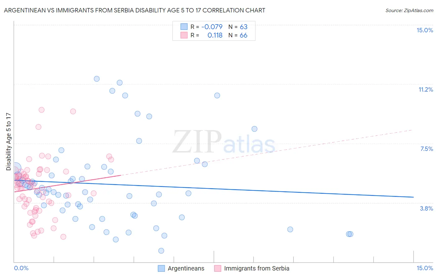 Argentinean vs Immigrants from Serbia Disability Age 5 to 17