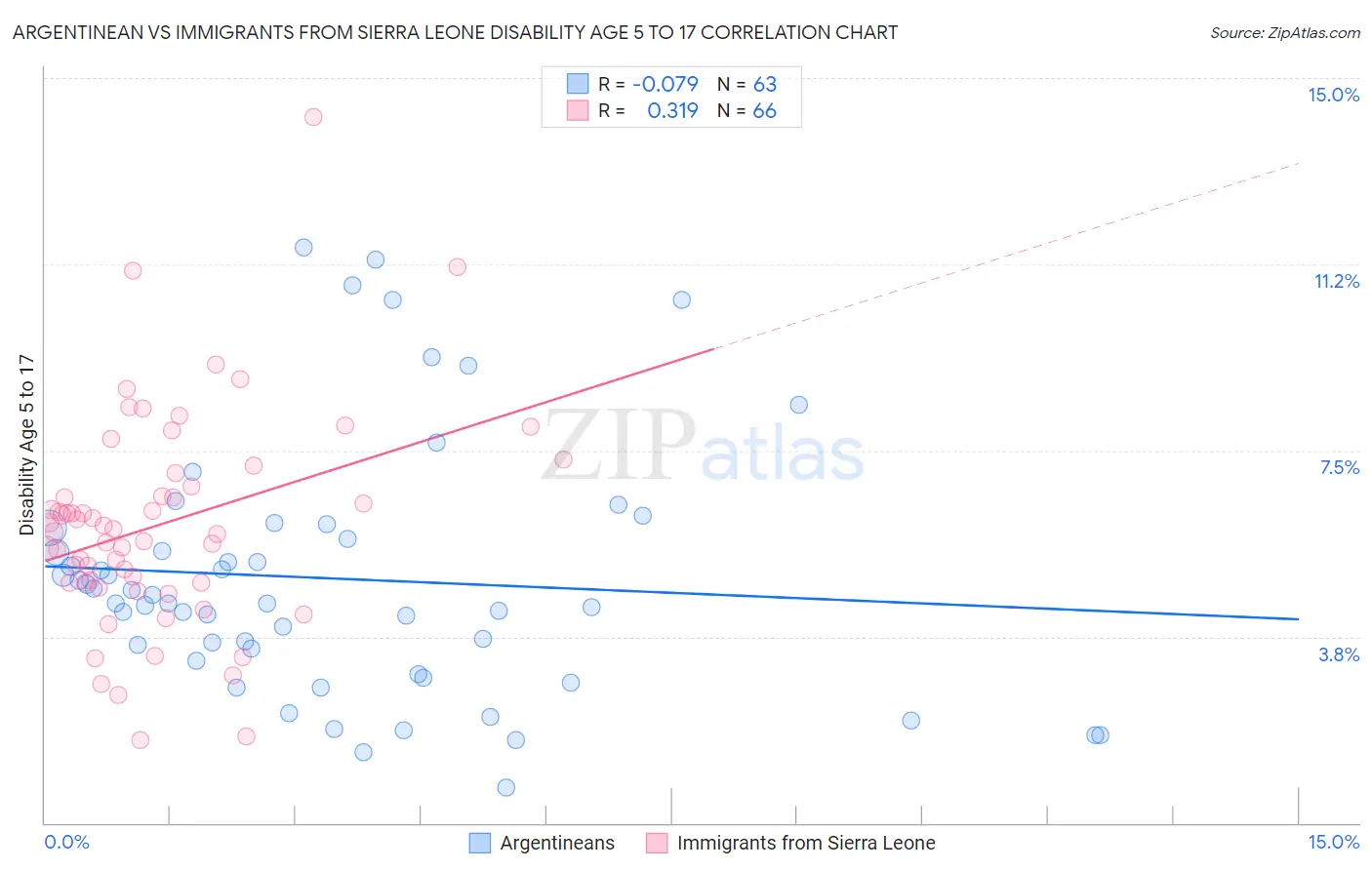 Argentinean vs Immigrants from Sierra Leone Disability Age 5 to 17