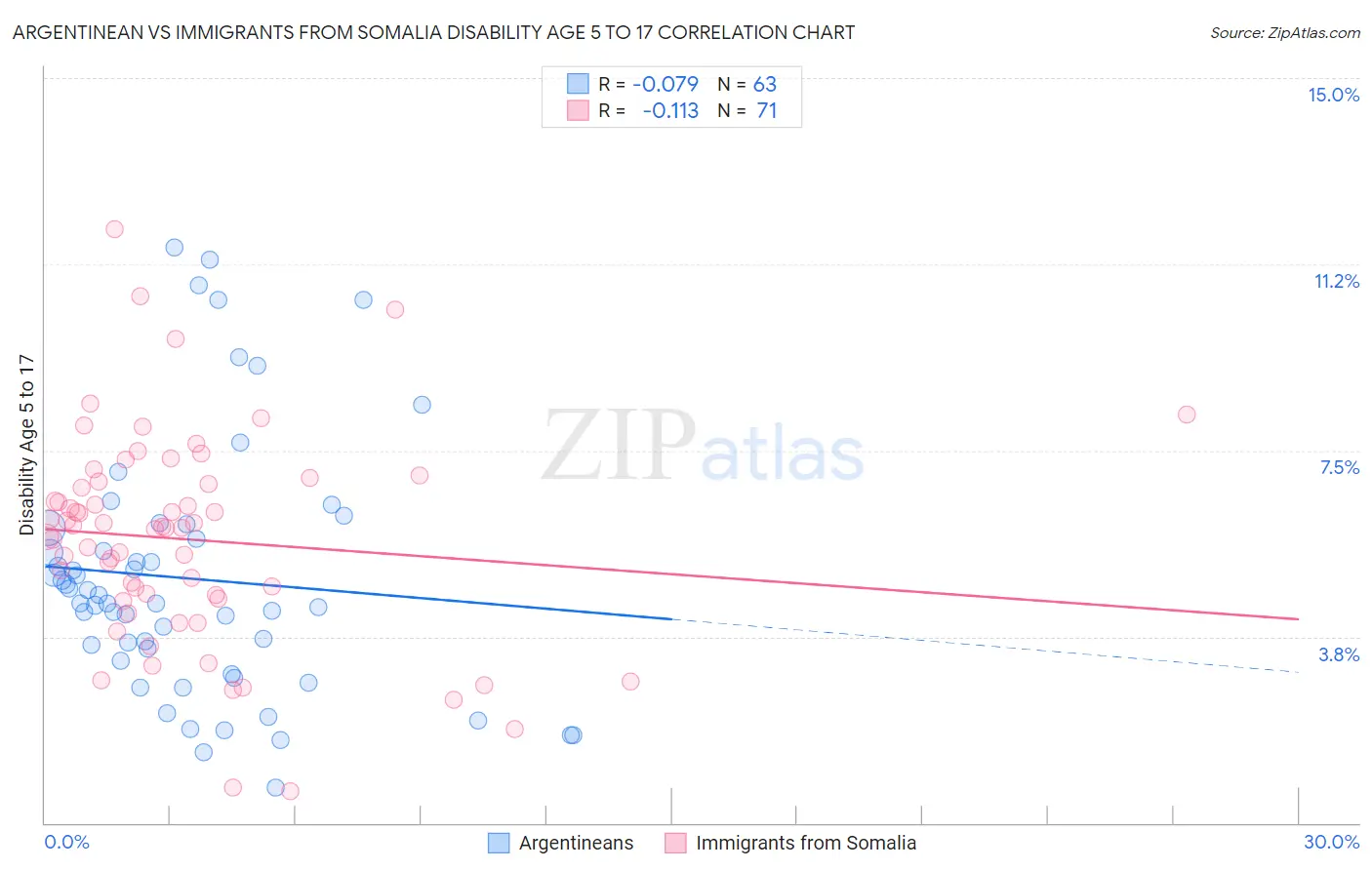 Argentinean vs Immigrants from Somalia Disability Age 5 to 17