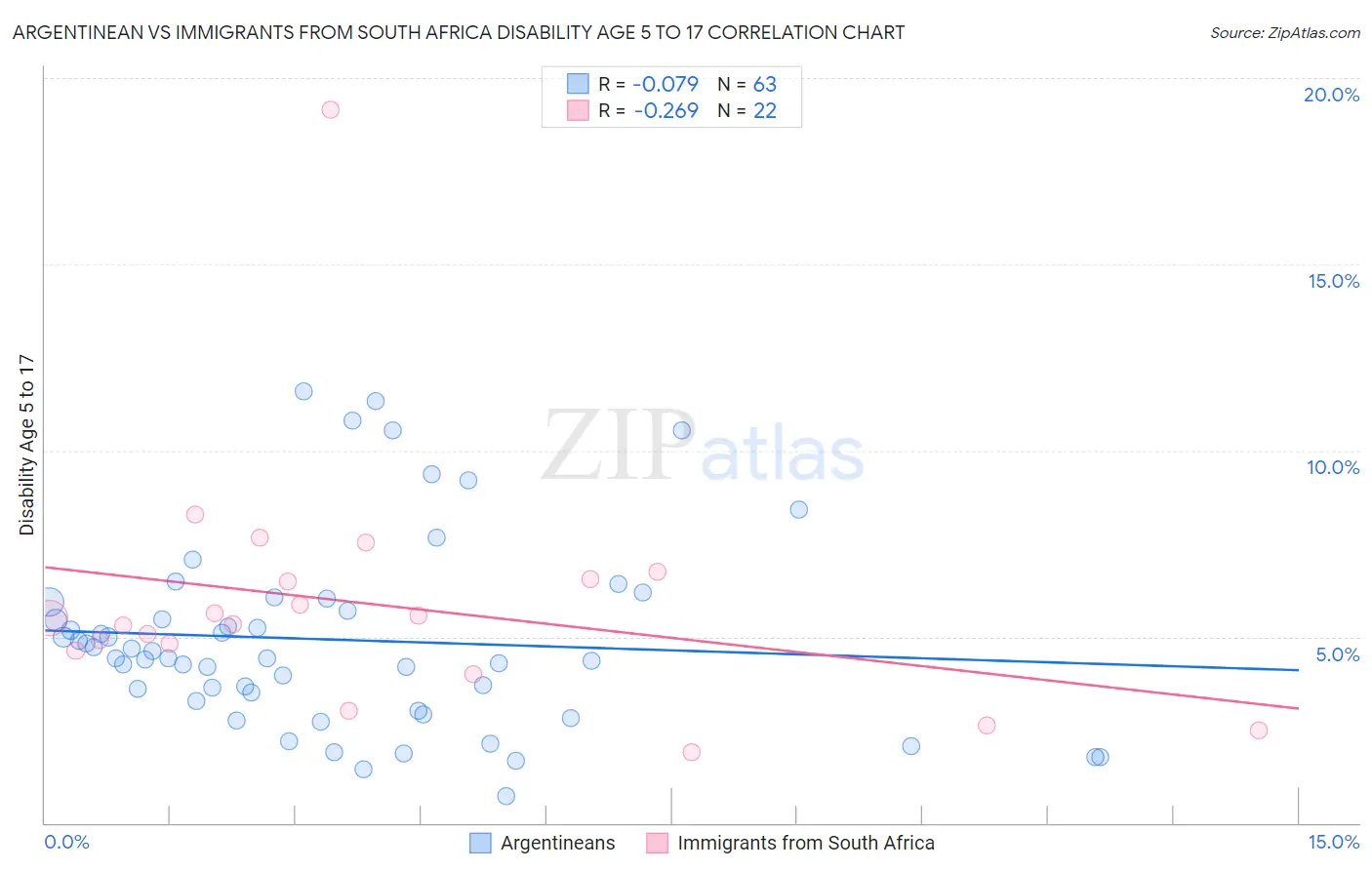 Argentinean vs Immigrants from South Africa Disability Age 5 to 17