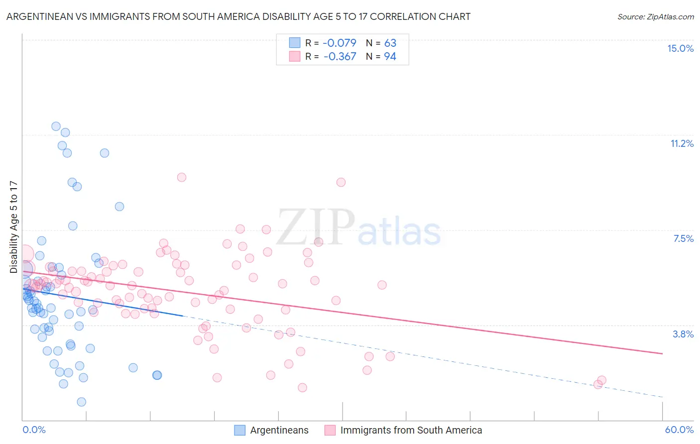 Argentinean vs Immigrants from South America Disability Age 5 to 17