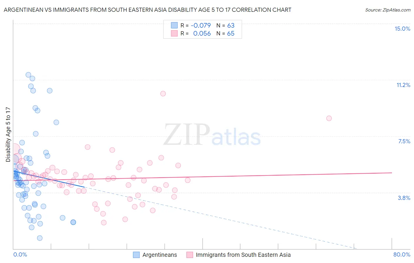 Argentinean vs Immigrants from South Eastern Asia Disability Age 5 to 17