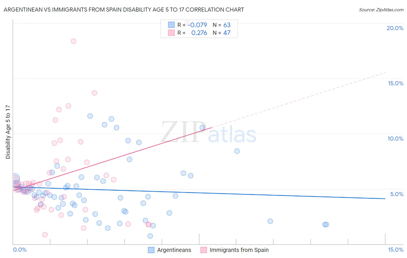 Argentinean vs Immigrants from Spain Disability Age 5 to 17