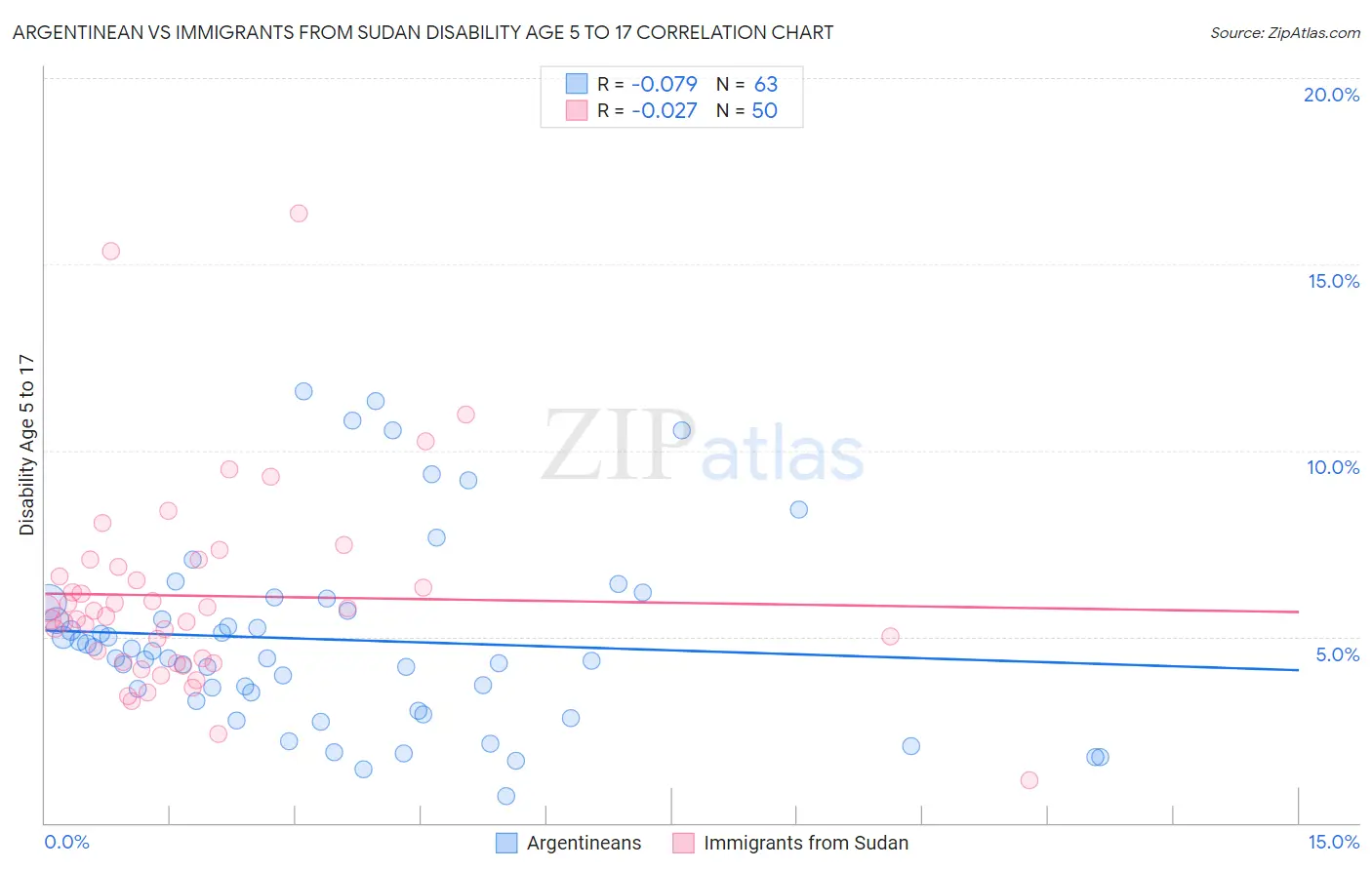 Argentinean vs Immigrants from Sudan Disability Age 5 to 17