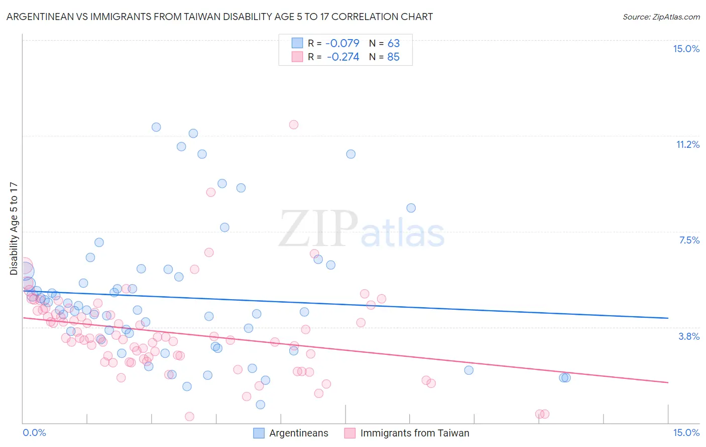 Argentinean vs Immigrants from Taiwan Disability Age 5 to 17