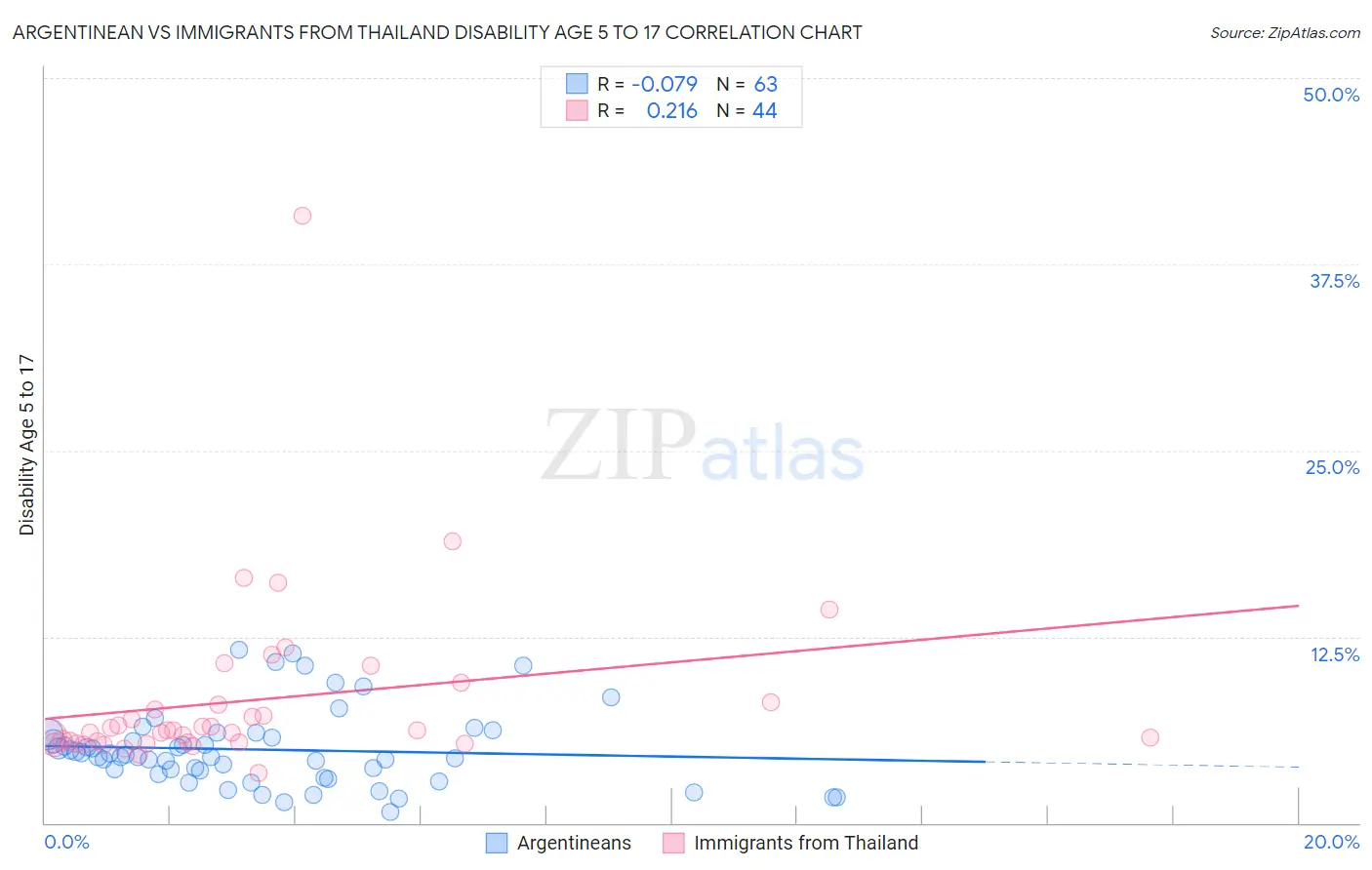 Argentinean vs Immigrants from Thailand Disability Age 5 to 17