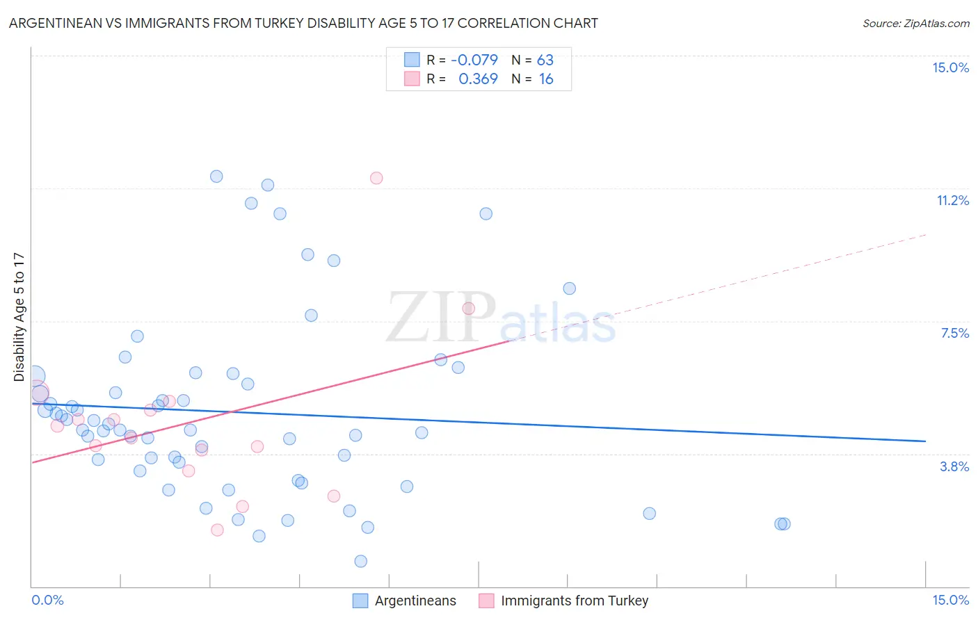 Argentinean vs Immigrants from Turkey Disability Age 5 to 17