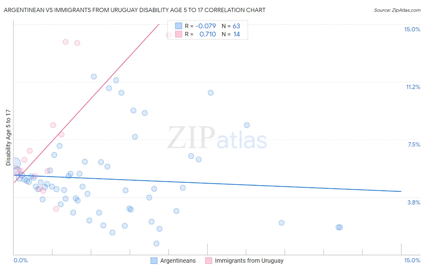 Argentinean vs Immigrants from Uruguay Disability Age 5 to 17