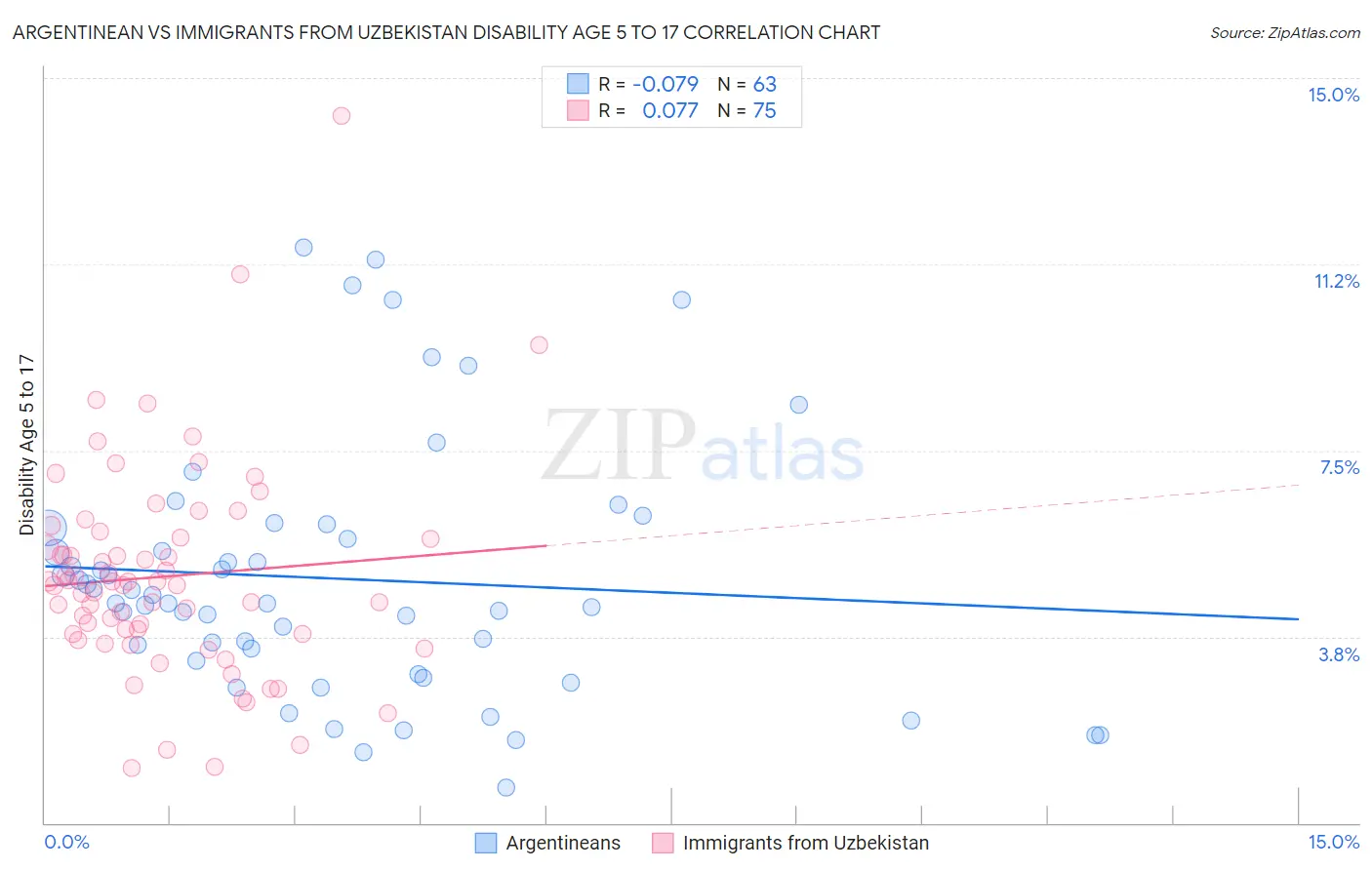 Argentinean vs Immigrants from Uzbekistan Disability Age 5 to 17
