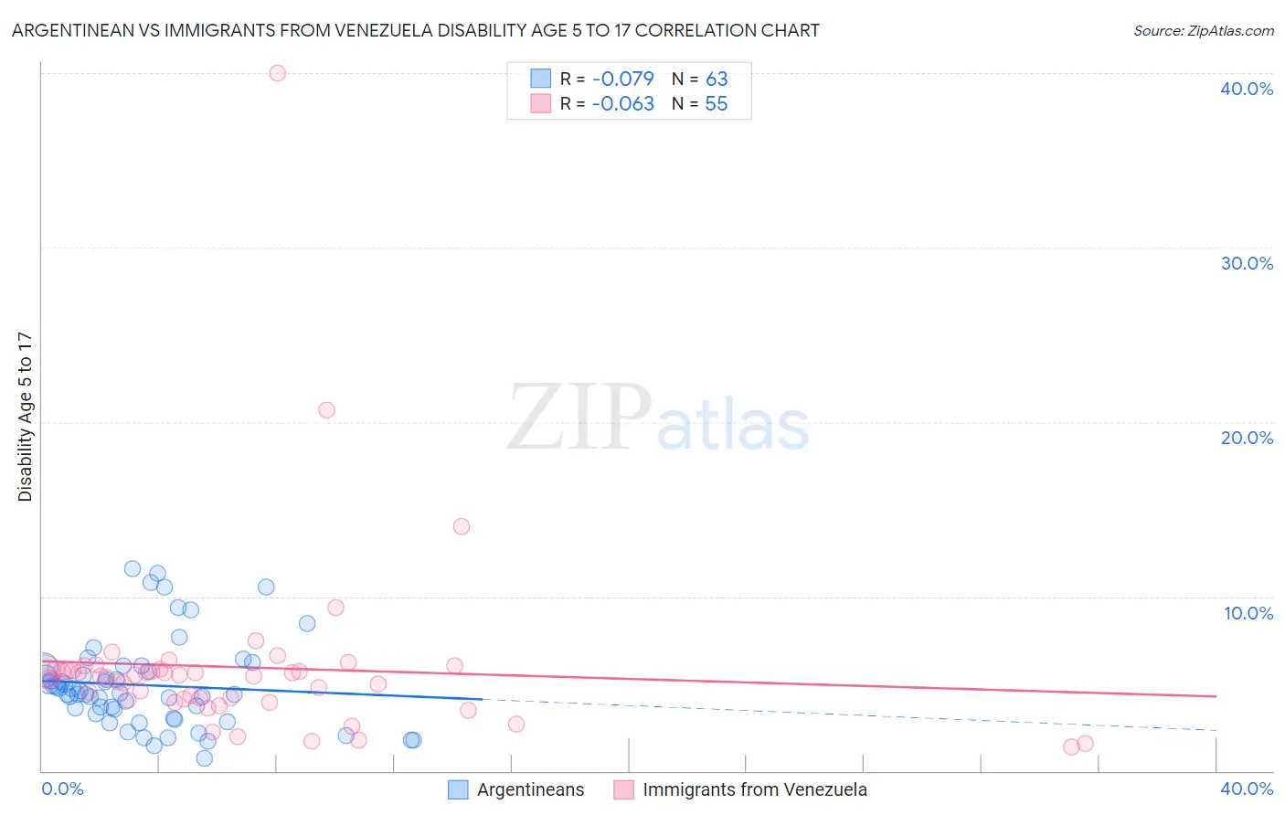 Argentinean vs Immigrants from Venezuela Disability Age 5 to 17