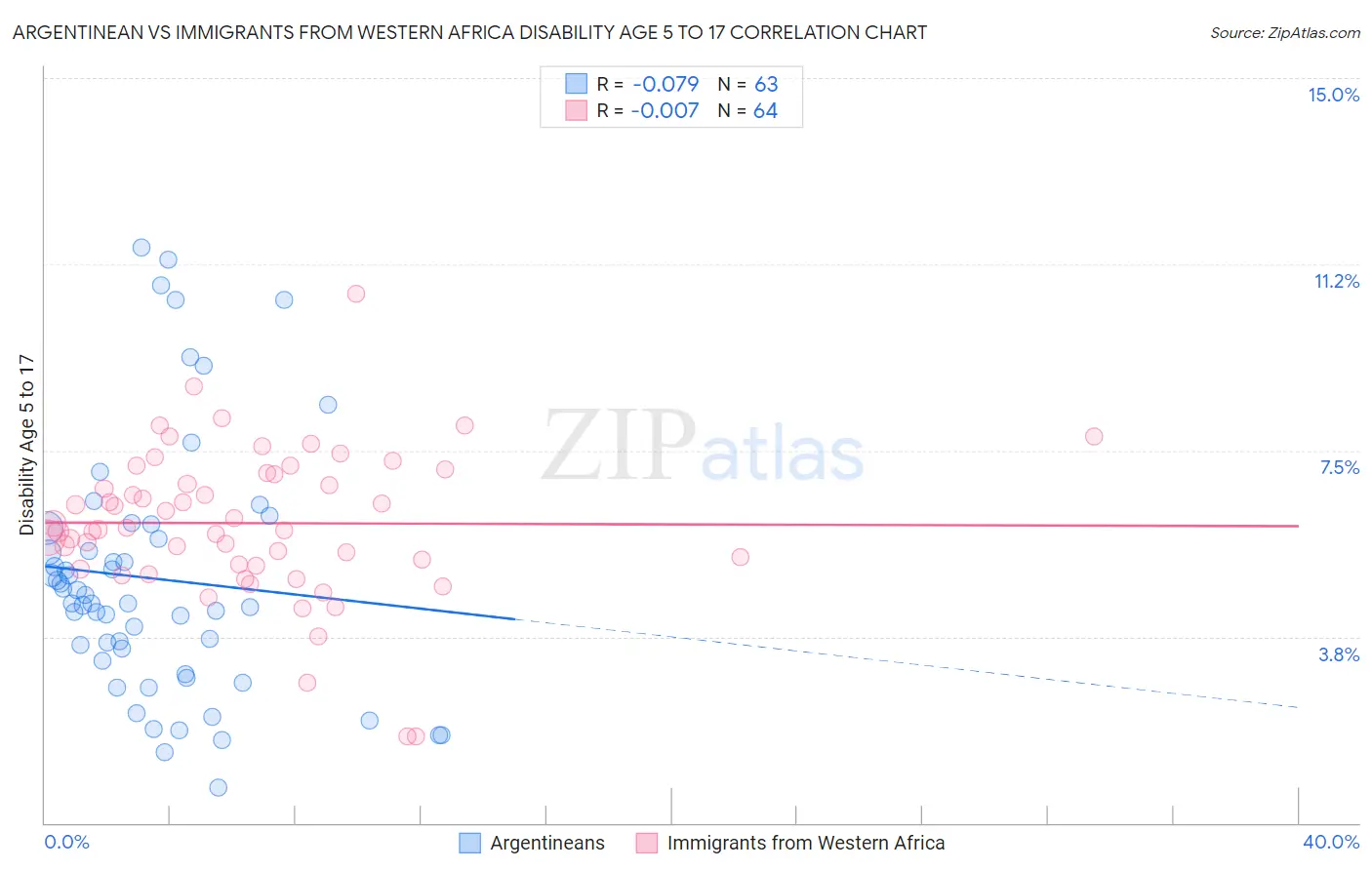 Argentinean vs Immigrants from Western Africa Disability Age 5 to 17