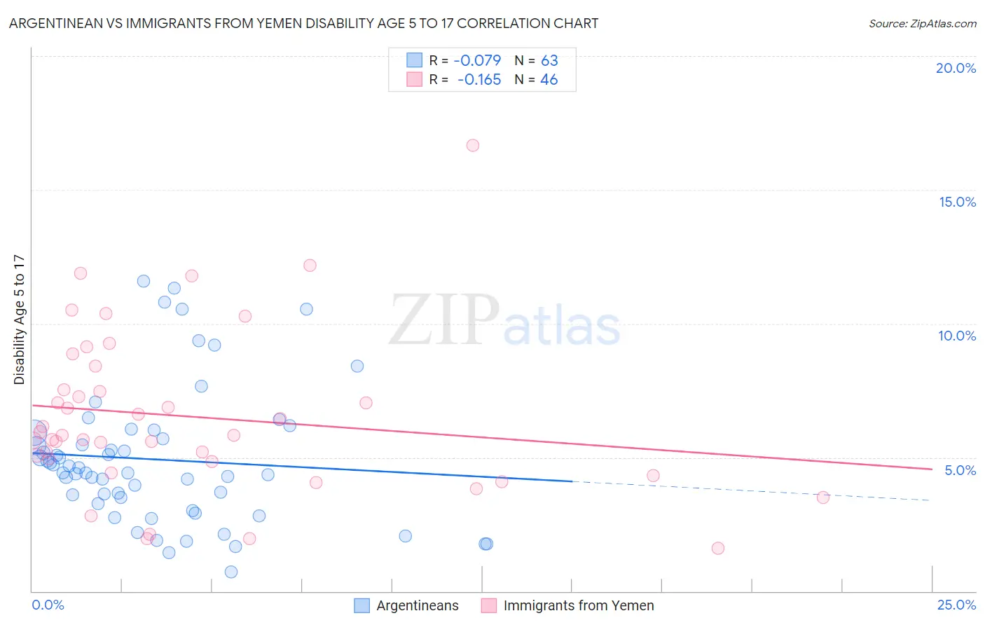 Argentinean vs Immigrants from Yemen Disability Age 5 to 17