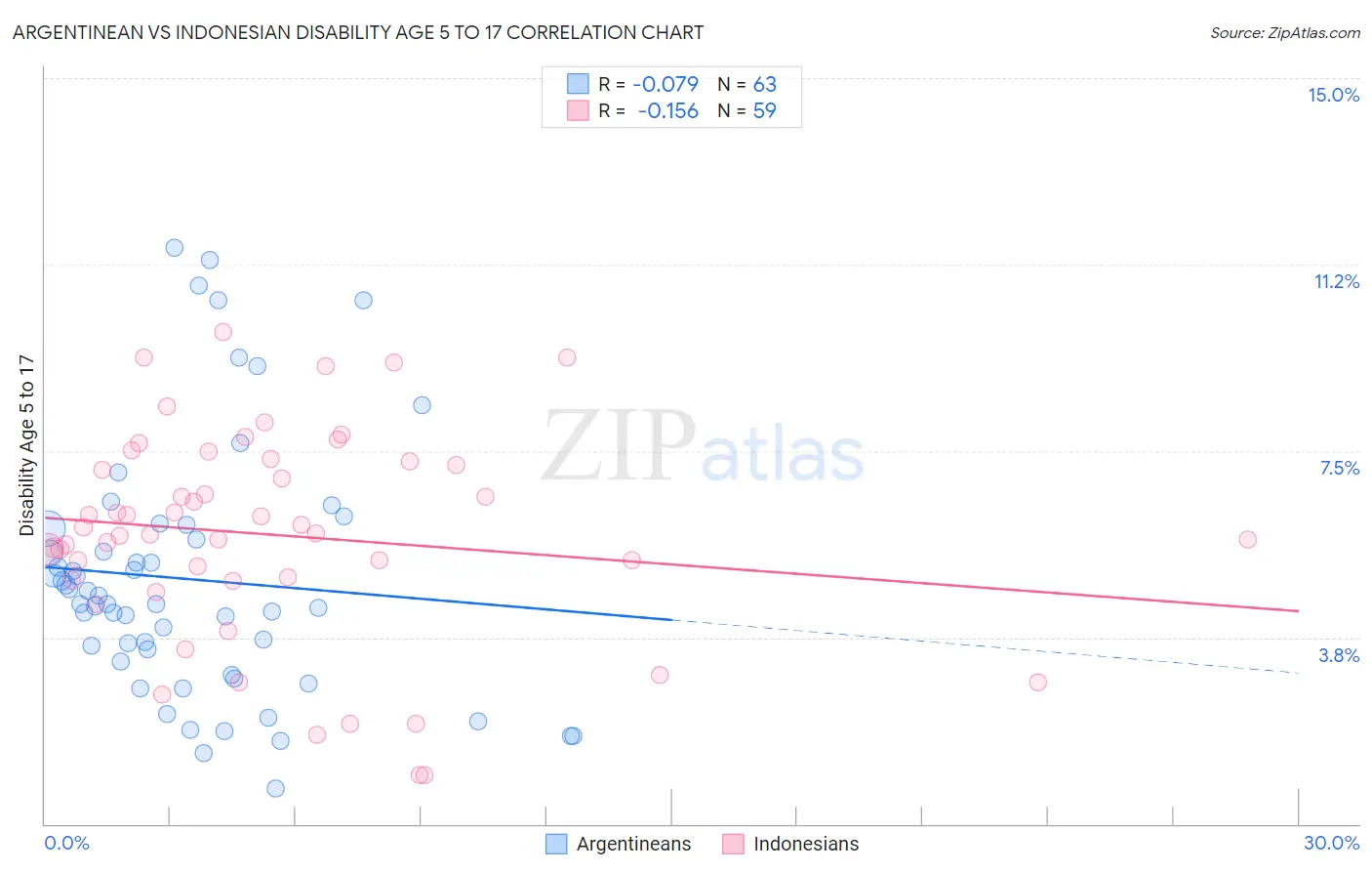 Argentinean vs Indonesian Disability Age 5 to 17