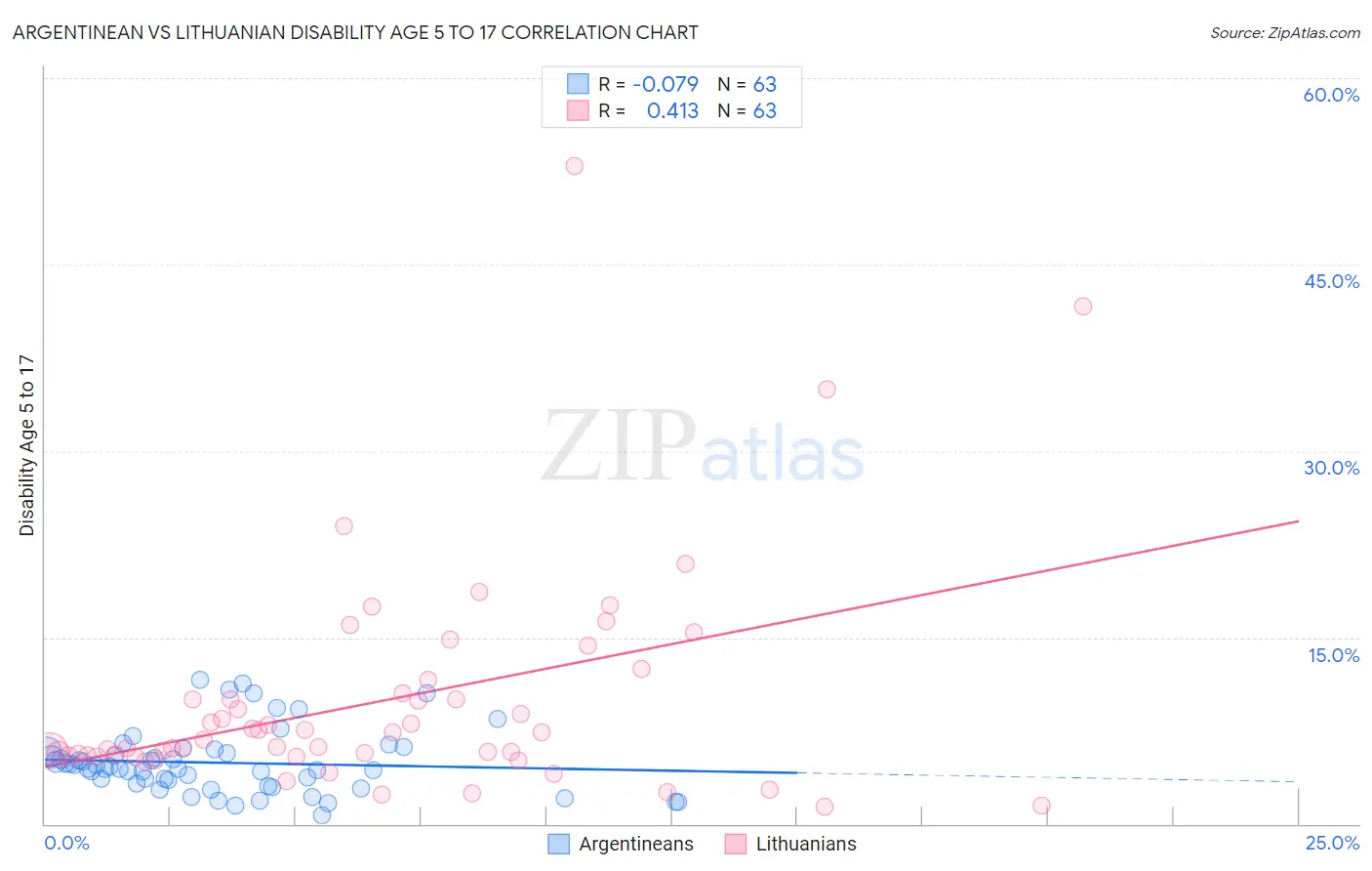 Argentinean vs Lithuanian Disability Age 5 to 17