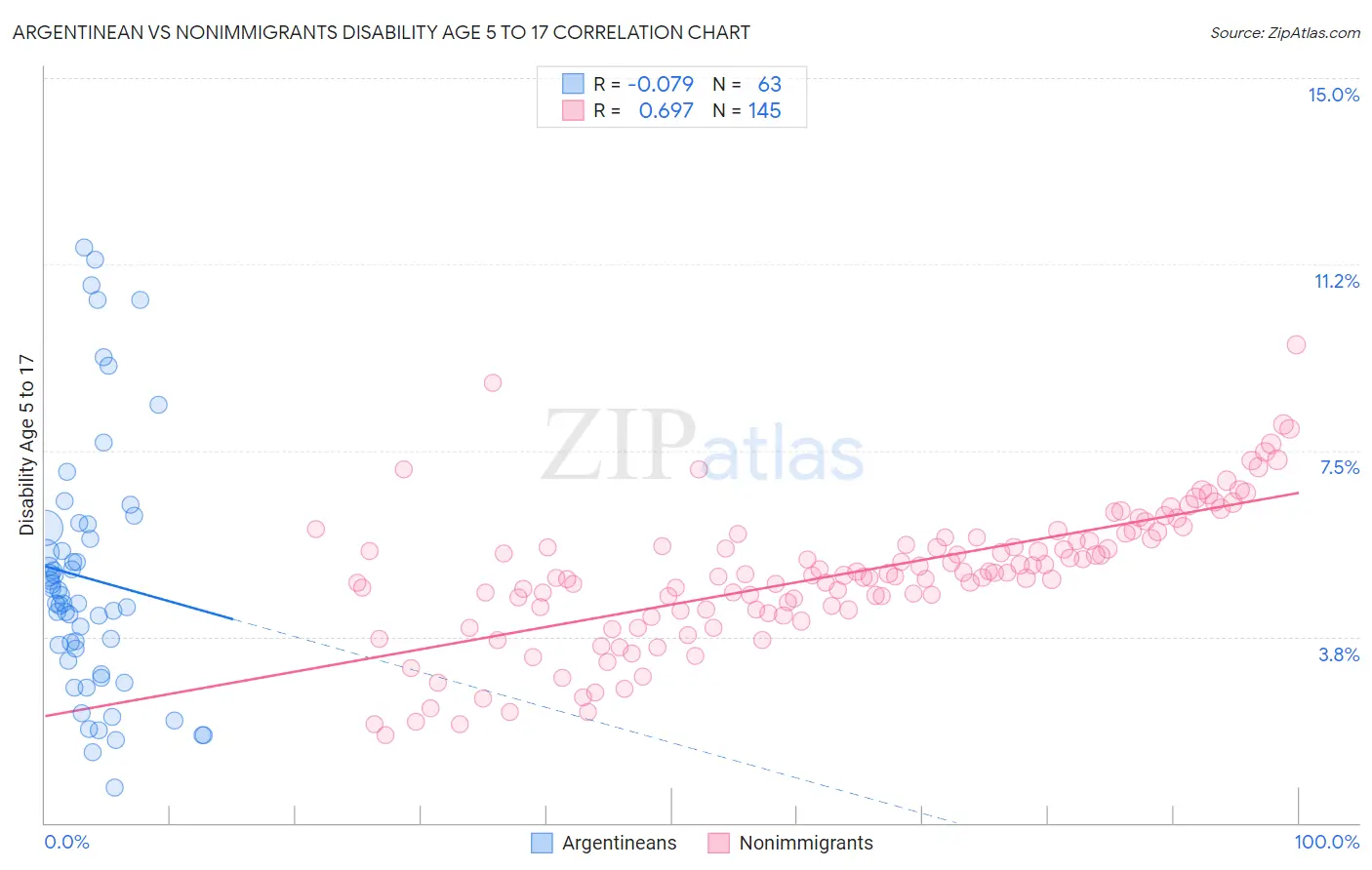 Argentinean vs Nonimmigrants Disability Age 5 to 17