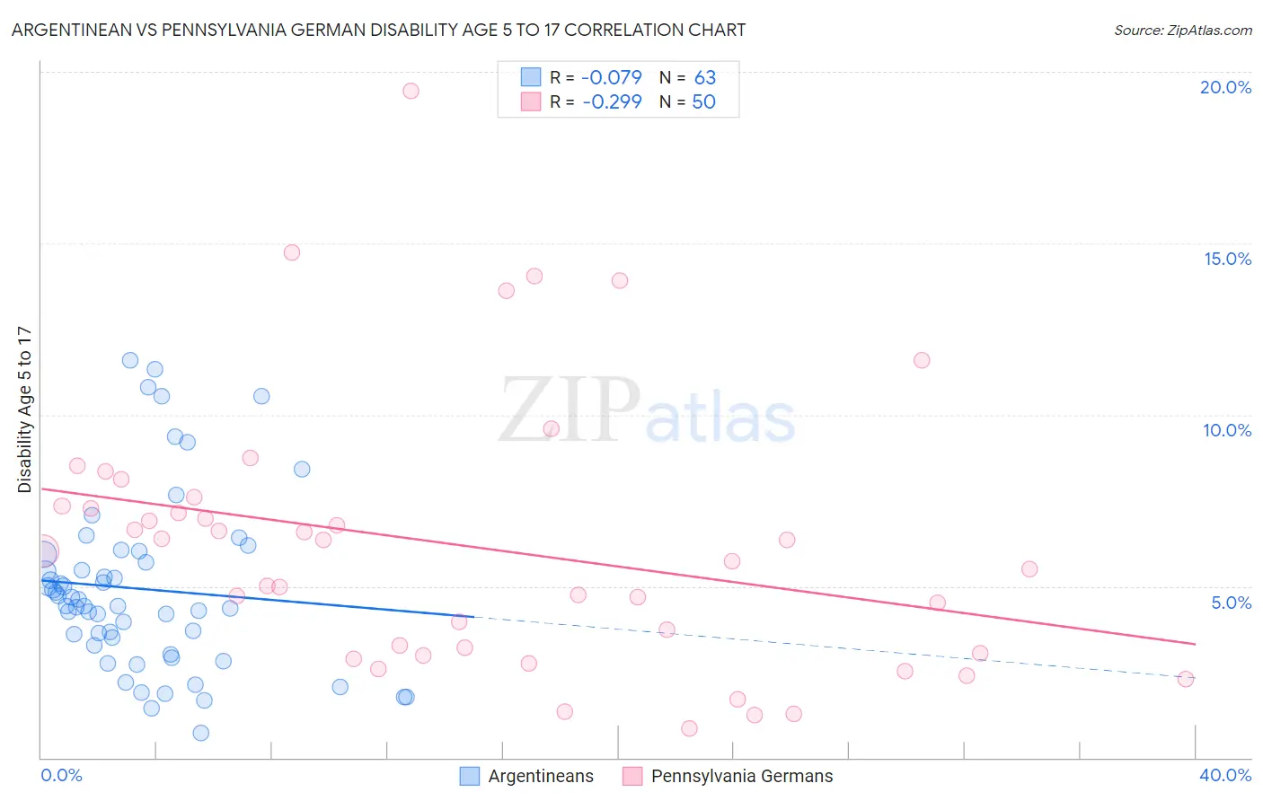 Argentinean vs Pennsylvania German Disability Age 5 to 17