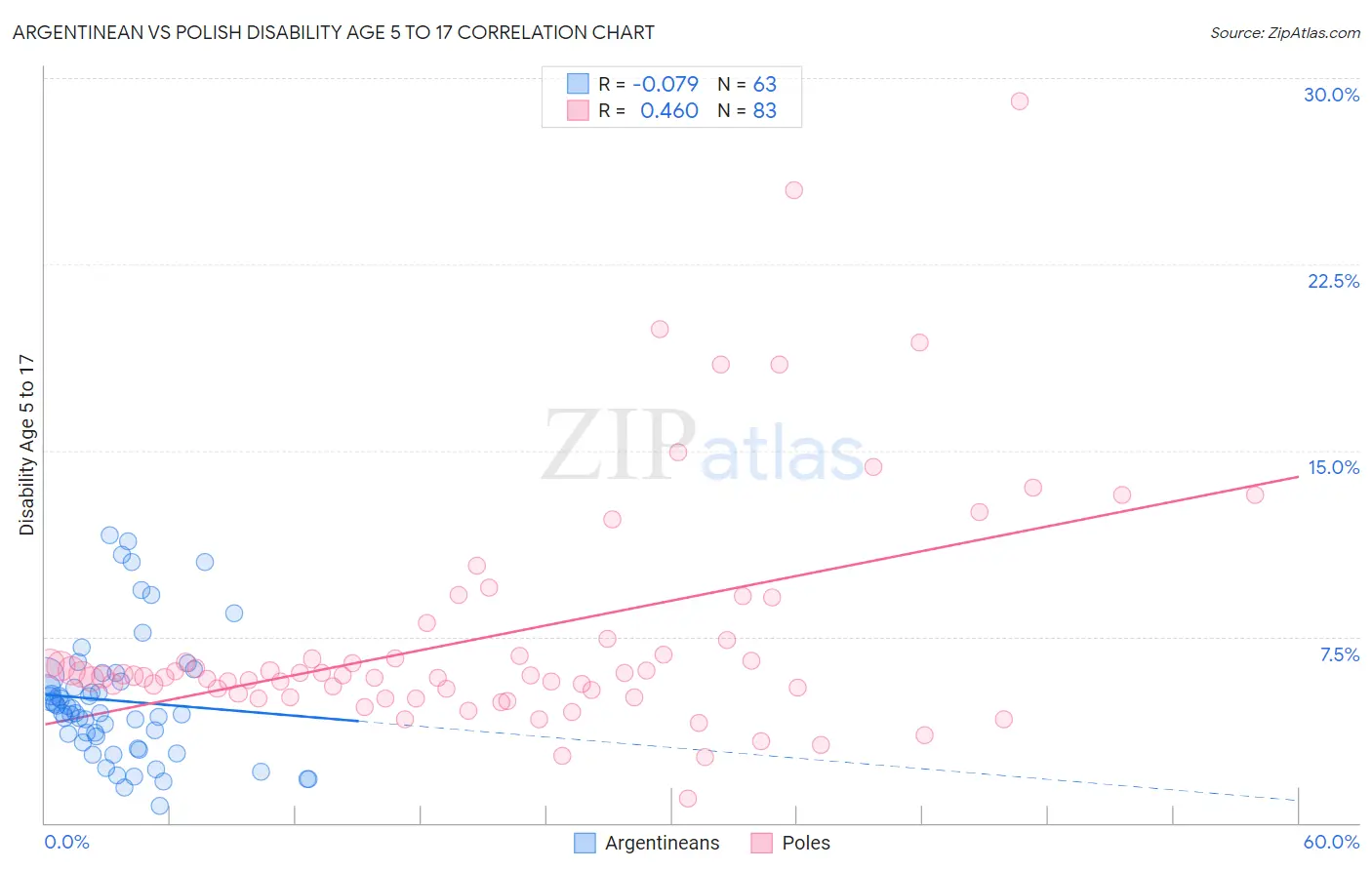 Argentinean vs Polish Disability Age 5 to 17