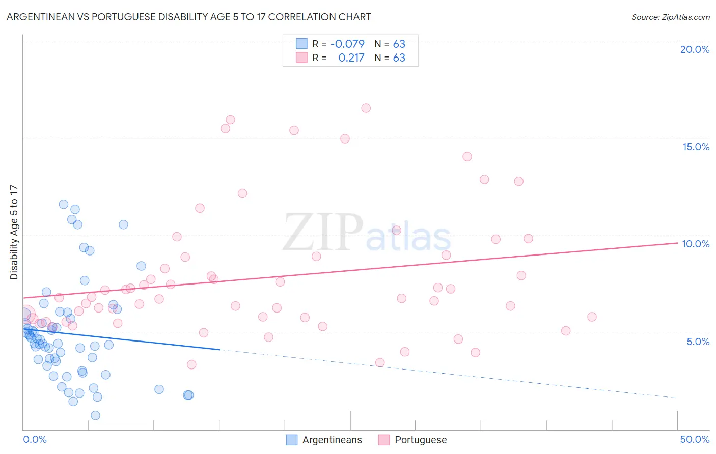 Argentinean vs Portuguese Disability Age 5 to 17