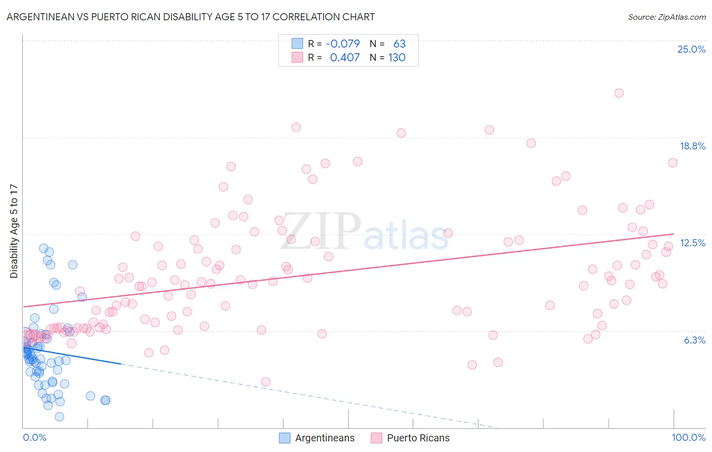 Argentinean vs Puerto Rican Disability Age 5 to 17