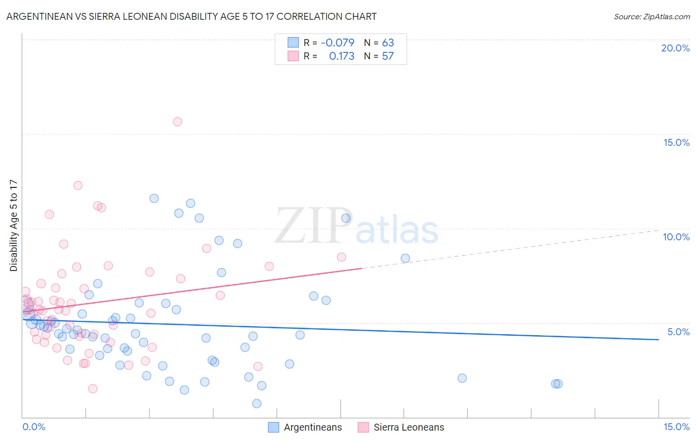 Argentinean vs Sierra Leonean Disability Age 5 to 17