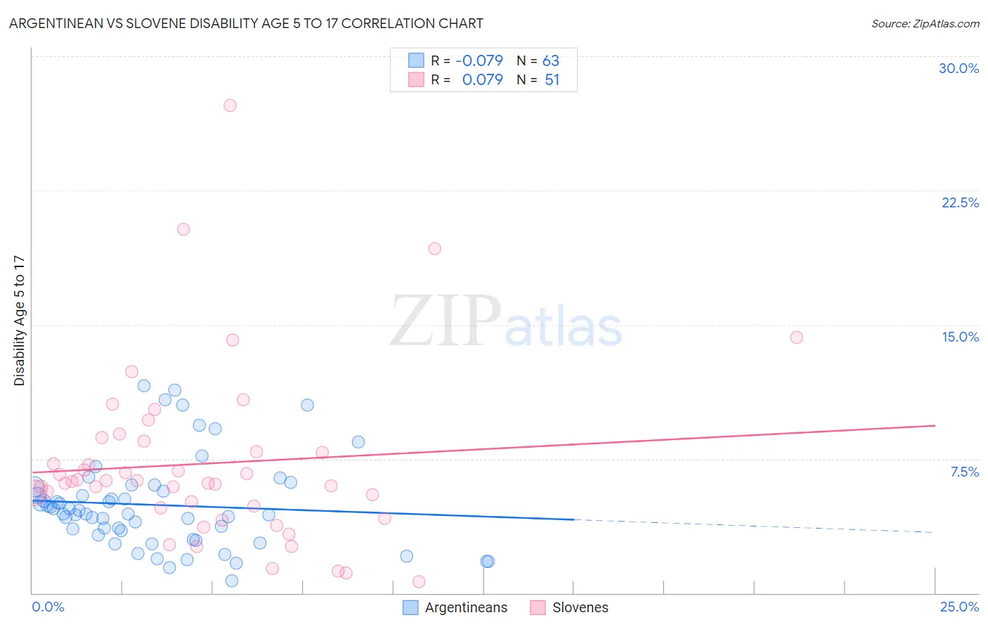 Argentinean vs Slovene Disability Age 5 to 17