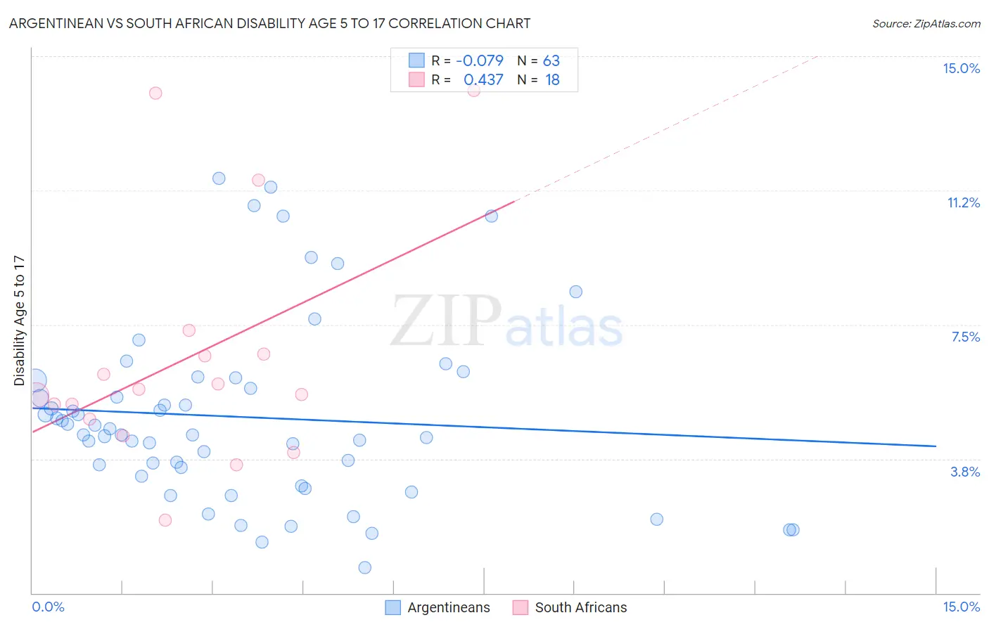 Argentinean vs South African Disability Age 5 to 17