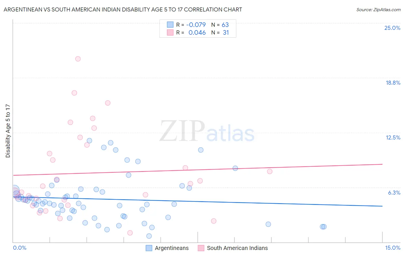 Argentinean vs South American Indian Disability Age 5 to 17