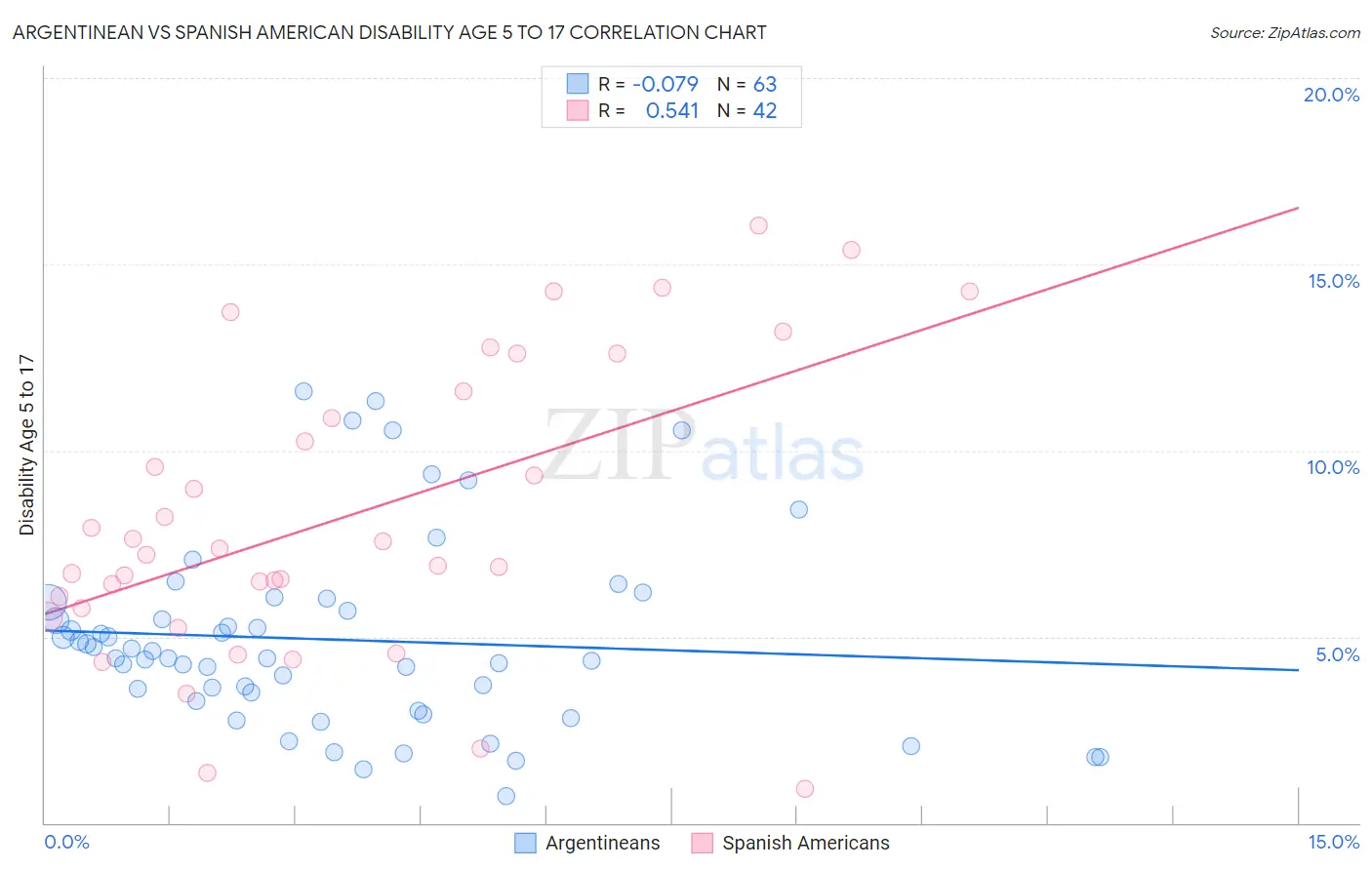 Argentinean vs Spanish American Disability Age 5 to 17