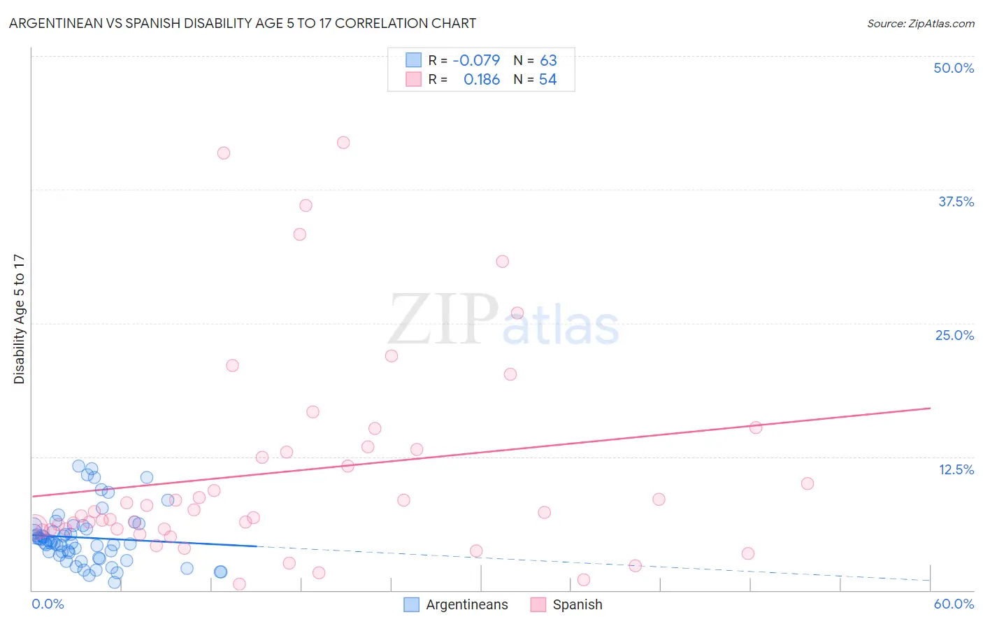 Argentinean vs Spanish Disability Age 5 to 17