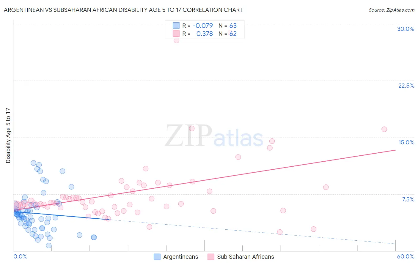 Argentinean vs Subsaharan African Disability Age 5 to 17