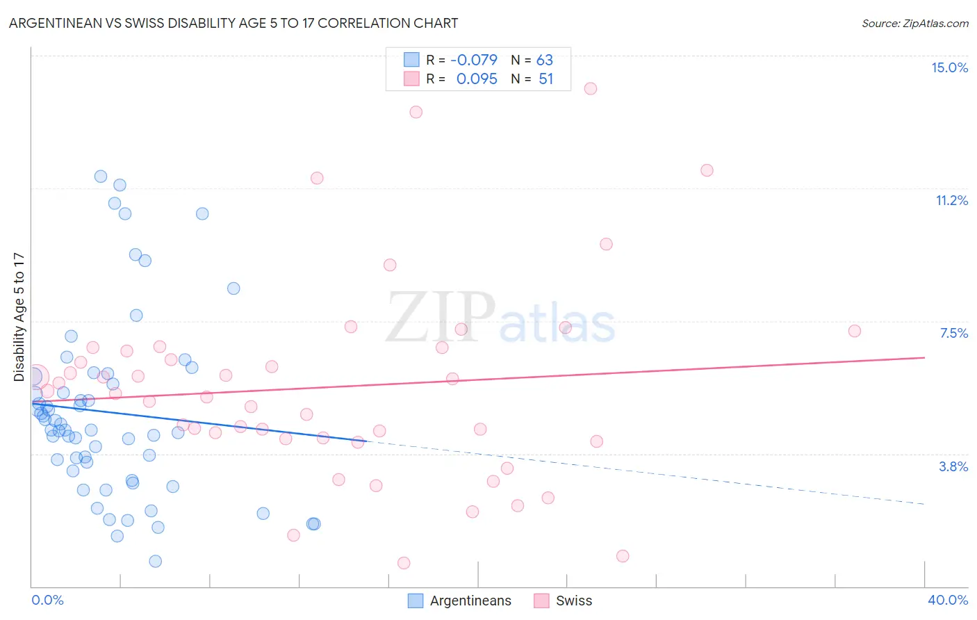 Argentinean vs Swiss Disability Age 5 to 17
