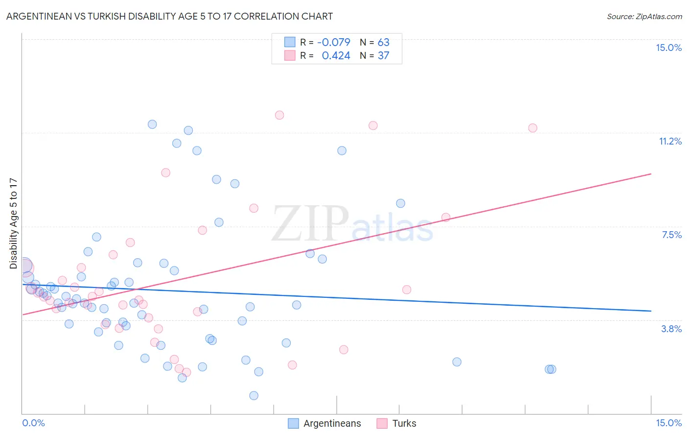 Argentinean vs Turkish Disability Age 5 to 17