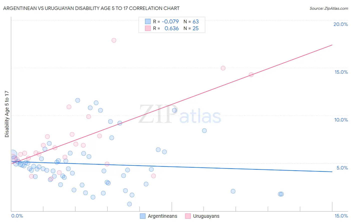 Argentinean vs Uruguayan Disability Age 5 to 17