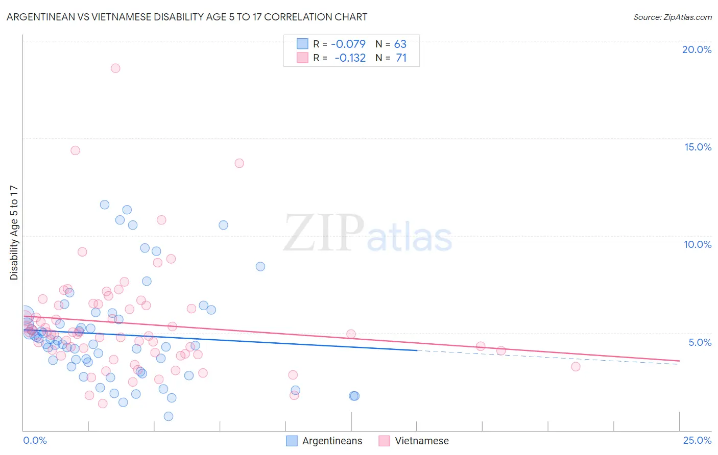 Argentinean vs Vietnamese Disability Age 5 to 17