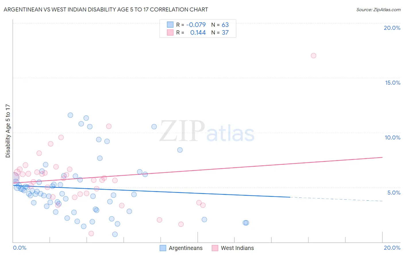 Argentinean vs West Indian Disability Age 5 to 17
