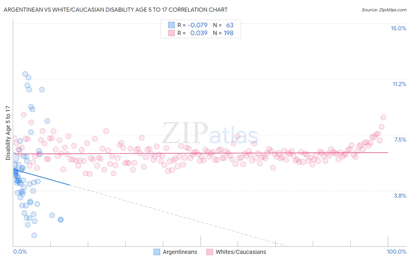 Argentinean vs White/Caucasian Disability Age 5 to 17