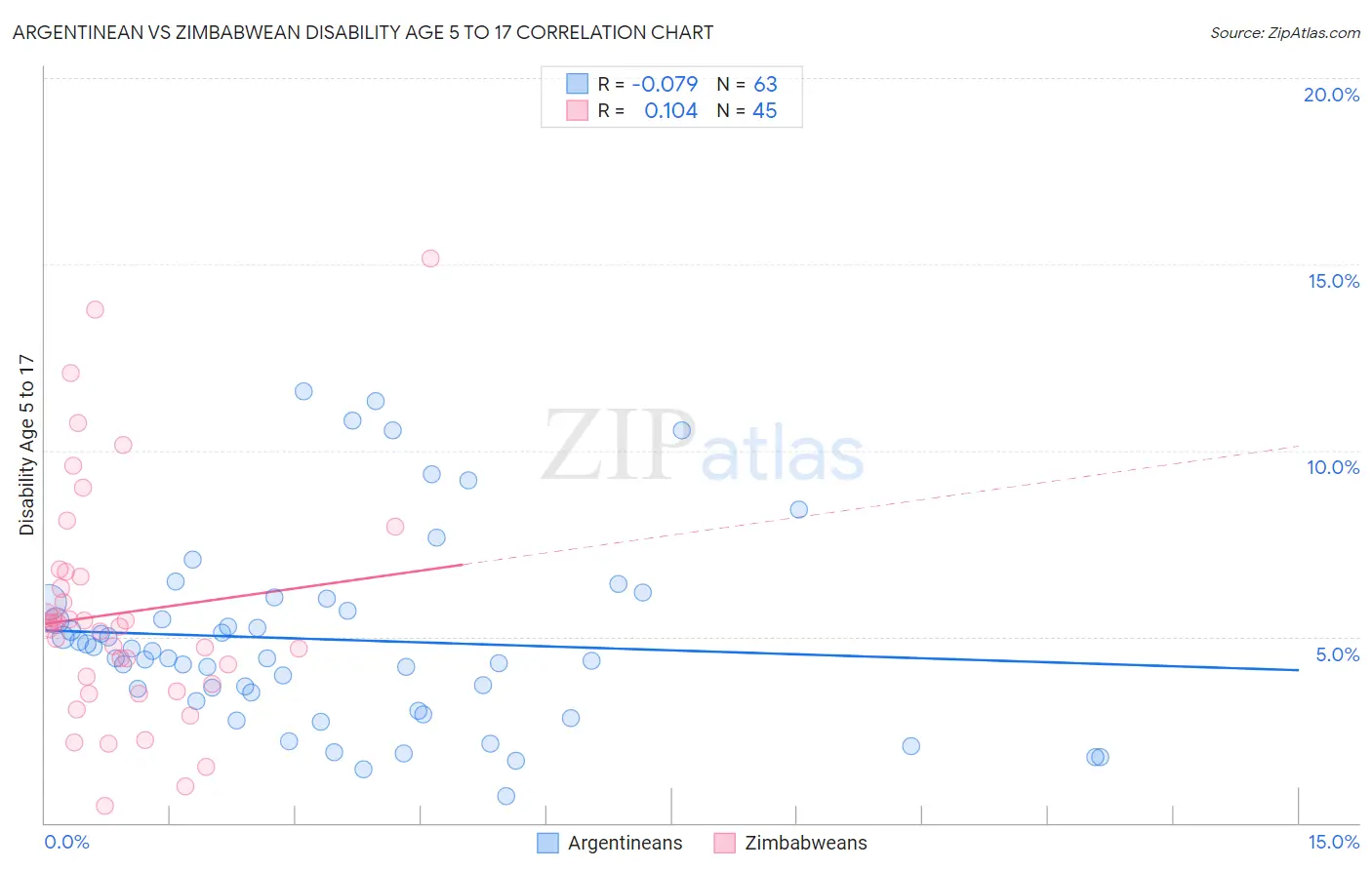 Argentinean vs Zimbabwean Disability Age 5 to 17