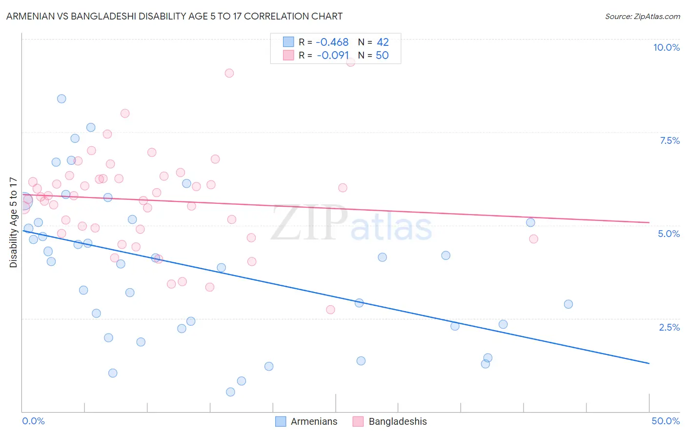 Armenian vs Bangladeshi Disability Age 5 to 17
