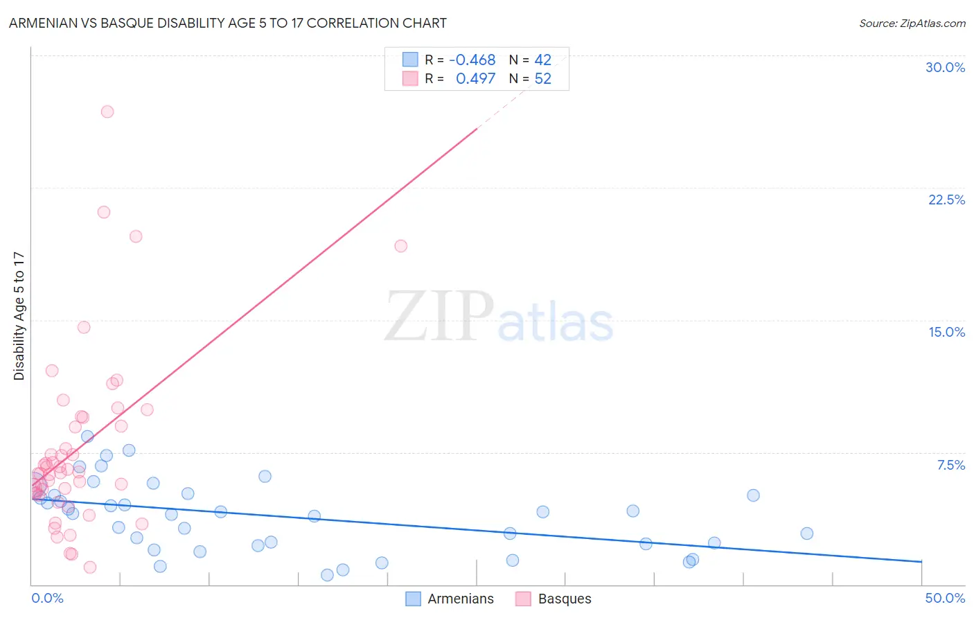 Armenian vs Basque Disability Age 5 to 17