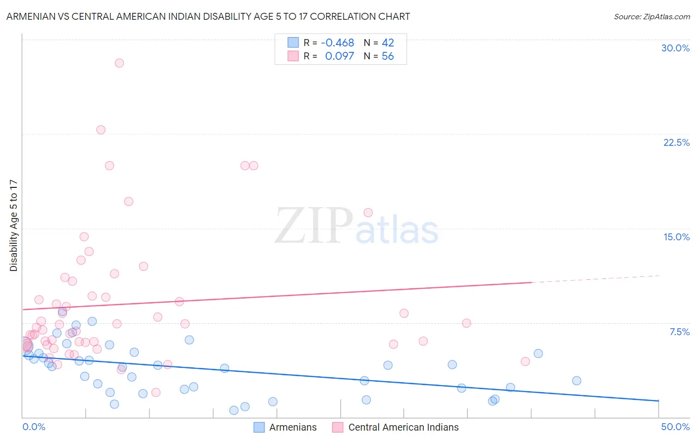 Armenian vs Central American Indian Disability Age 5 to 17