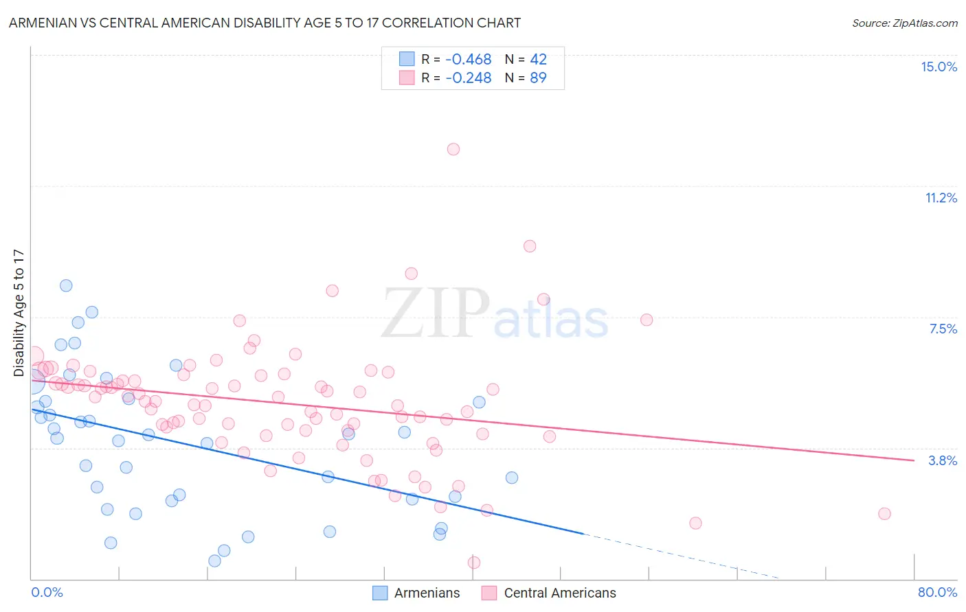 Armenian vs Central American Disability Age 5 to 17
