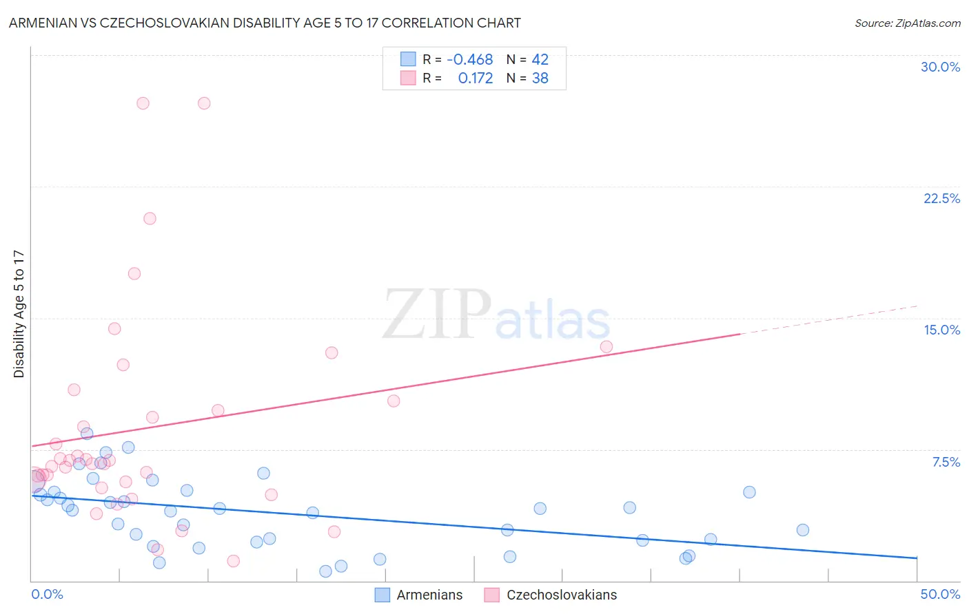 Armenian vs Czechoslovakian Disability Age 5 to 17