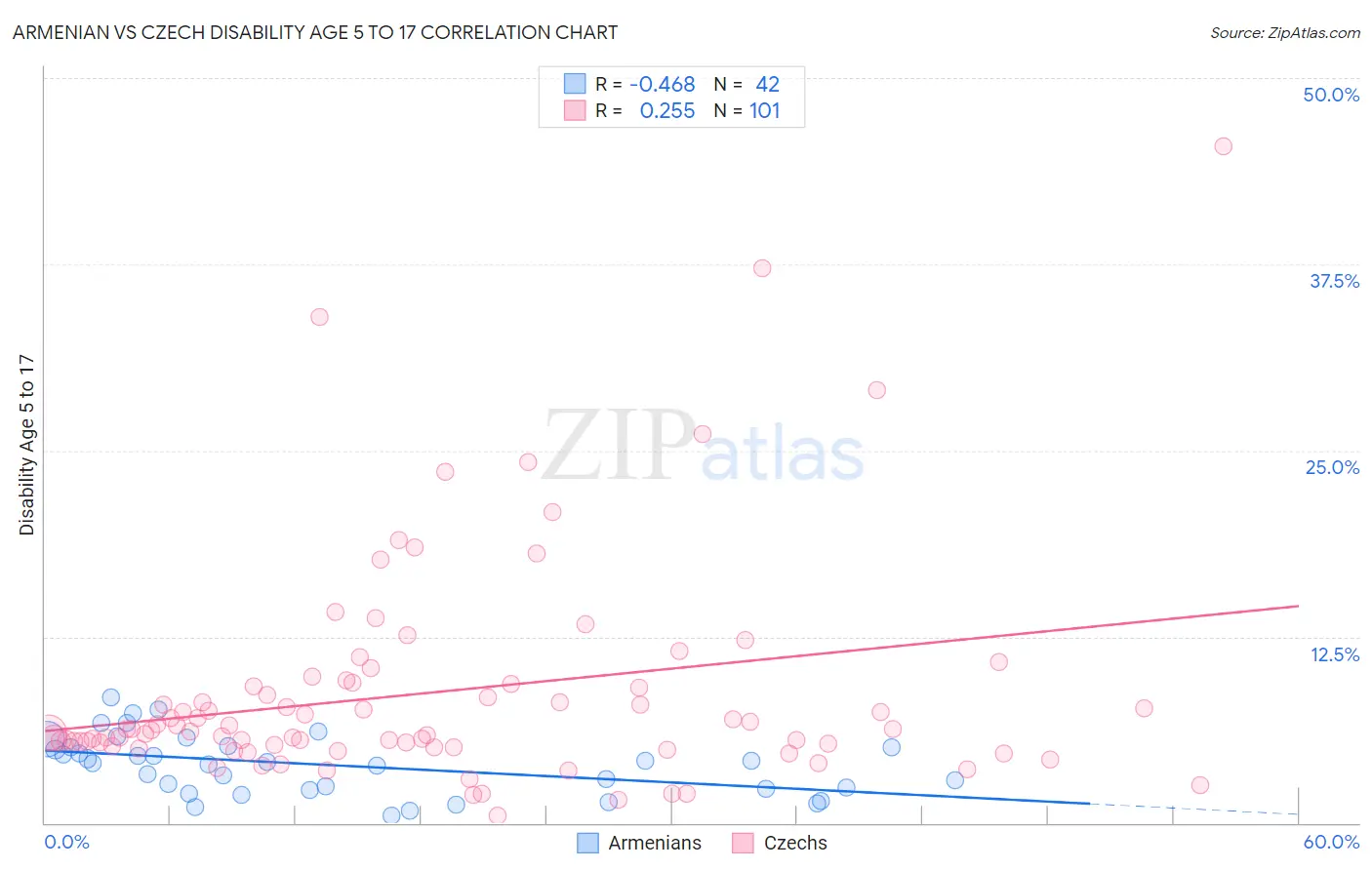 Armenian vs Czech Disability Age 5 to 17