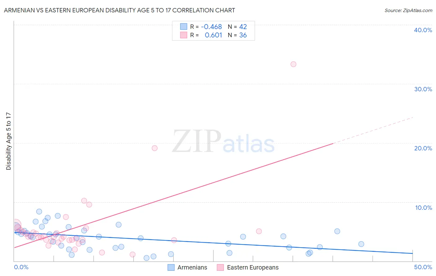 Armenian vs Eastern European Disability Age 5 to 17