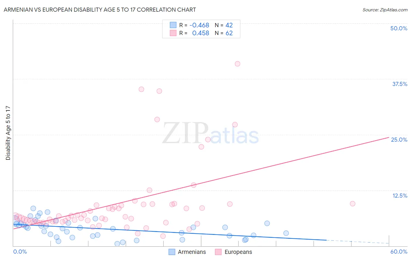 Armenian vs European Disability Age 5 to 17