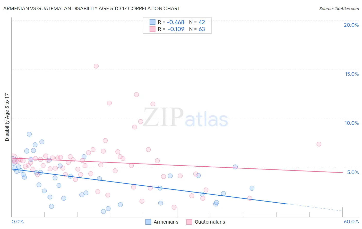 Armenian vs Guatemalan Disability Age 5 to 17