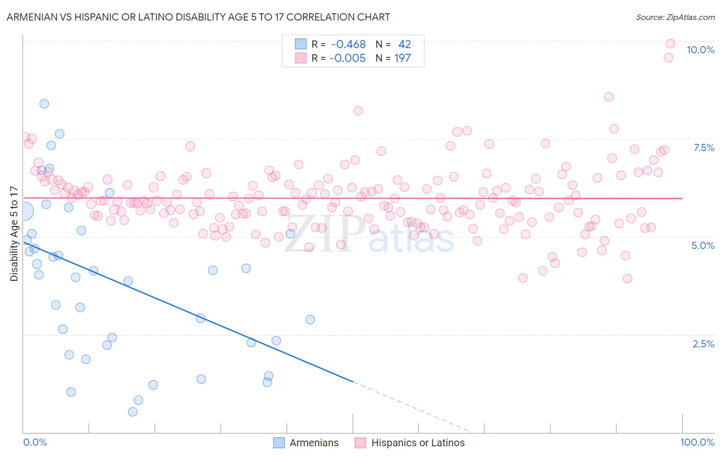 Armenian vs Hispanic or Latino Disability Age 5 to 17