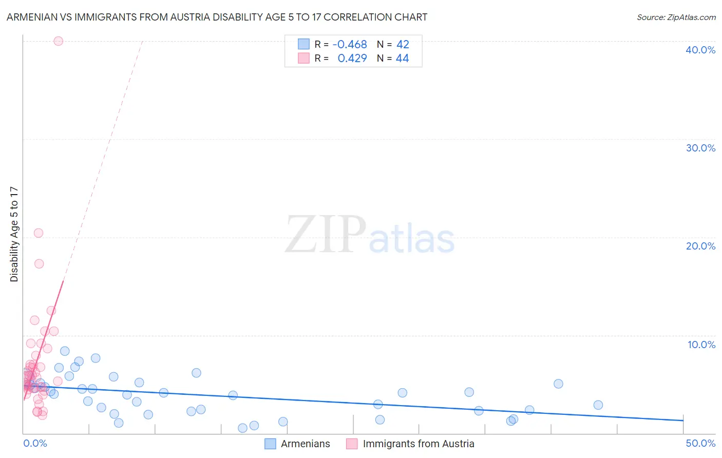 Armenian vs Immigrants from Austria Disability Age 5 to 17