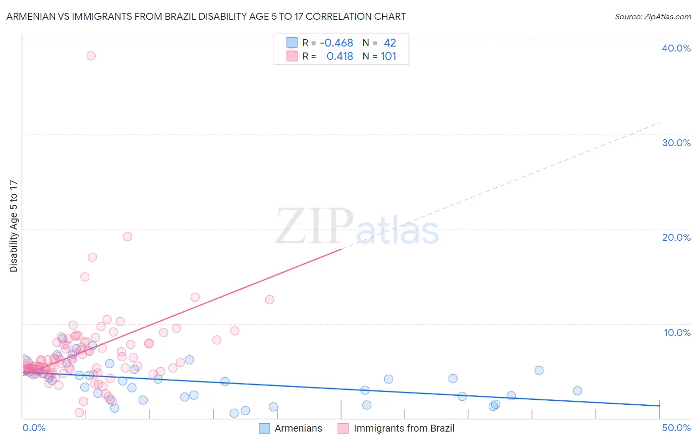 Armenian vs Immigrants from Brazil Disability Age 5 to 17